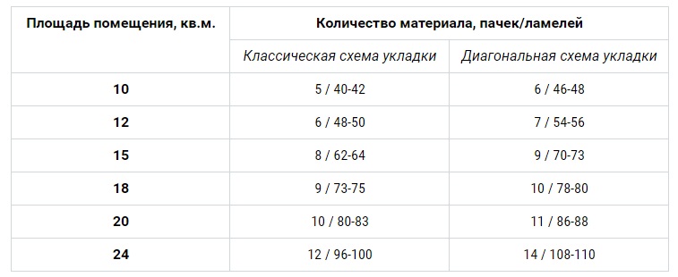 Рассчитать количество ламината на комнату – калькулятор